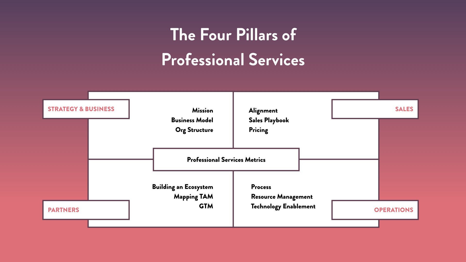 Organisational Structure